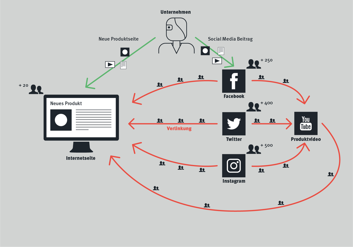 Social Media Schemata - Produkte über Social Media bewerben