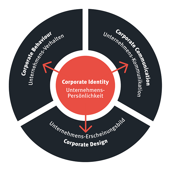 Corporate Identity & Corporate Design